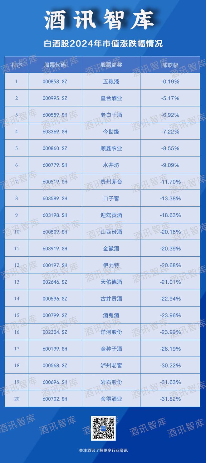 2024白酒股市值增长榜：资本低迷生机乍现(图3)