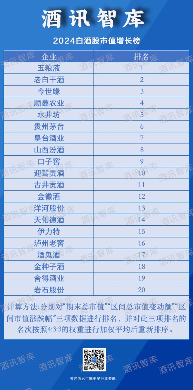 2024白酒股市值增长榜：资本低迷生机乍现(图5)