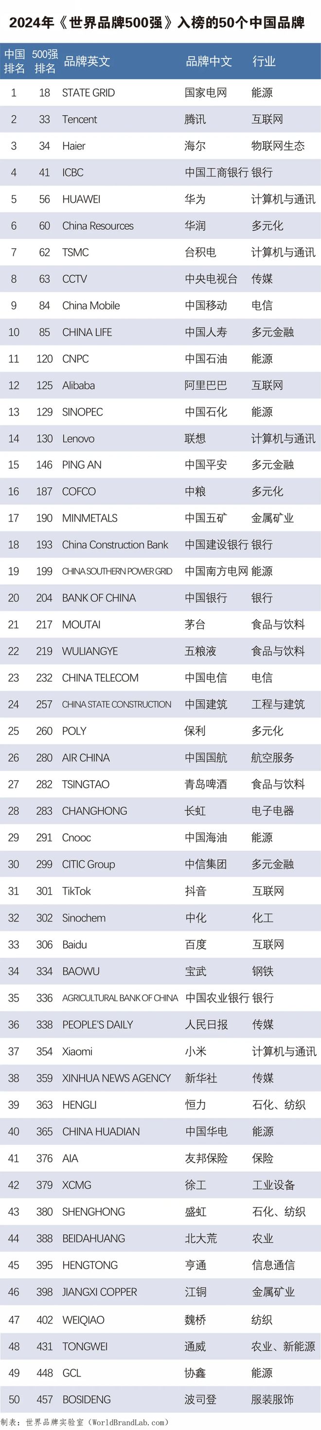 2024世界品牌500强发布！青岛啤酒是唯一入选的中国啤酒品牌(图1)