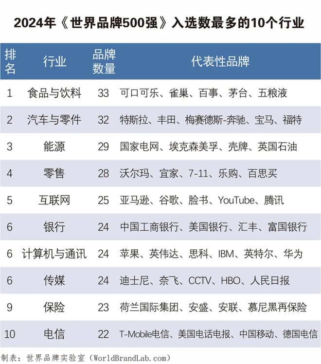 2024世界品牌500强发布！青岛啤酒是唯一入选的中国啤酒品牌(图2)