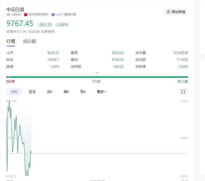 刚刚！白酒突传超级利空！行情闻声大跌！(图1)