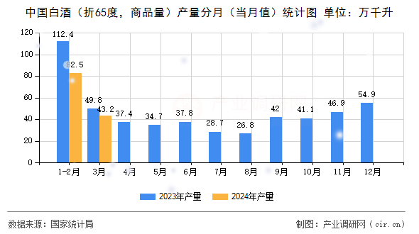 图文]2024年1-3月中国白酒（折65度商品量）产量数据分析(图1)