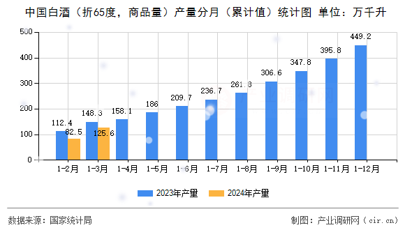 图文]2024年1-3月中国白酒（折65度商品量）产量数据分析(图2)