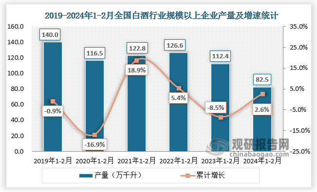 2024年1-2月全国白酒行业规模以上企业产量约为825万千升同比增长26%(图1)