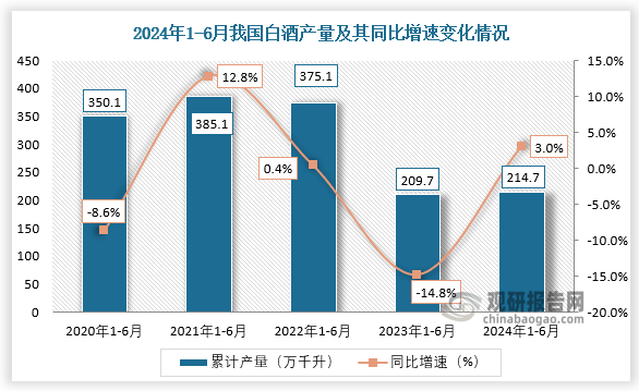 中国白酒行业发展趋势分析与未来前景预测报告（2024-2031年）(图2)
