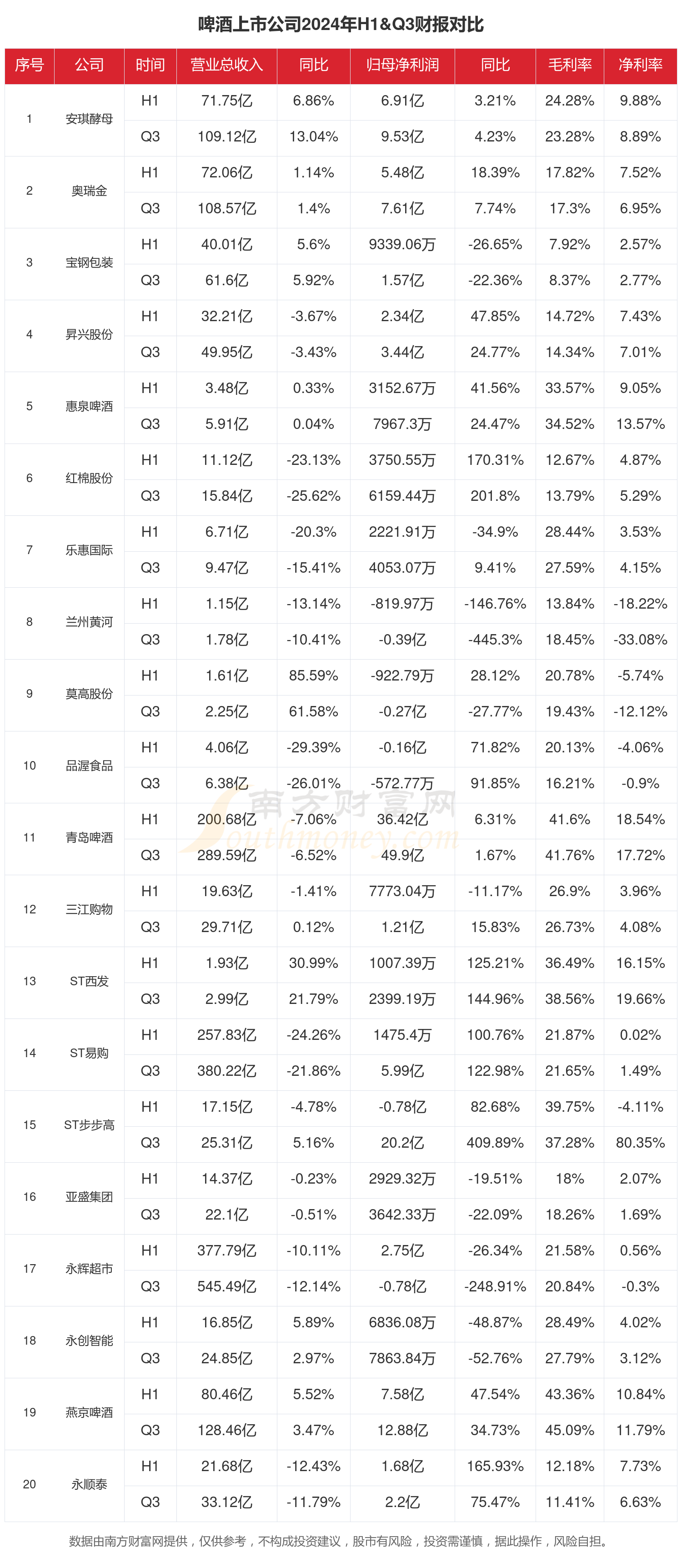 啤酒行业上市公司现状如何（2024年前三季度）(图1)