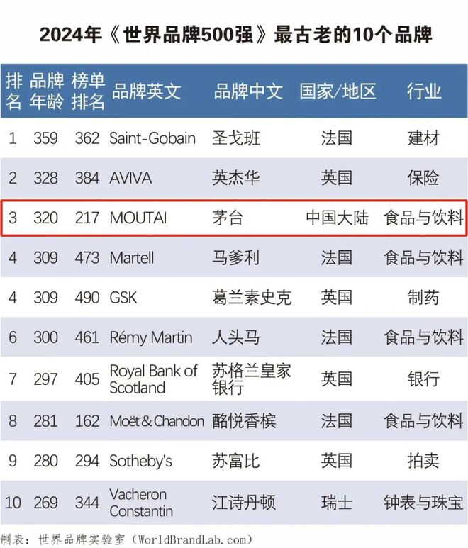 世界品牌跃升8位贵州茅台何以迈向新高度？(图2)