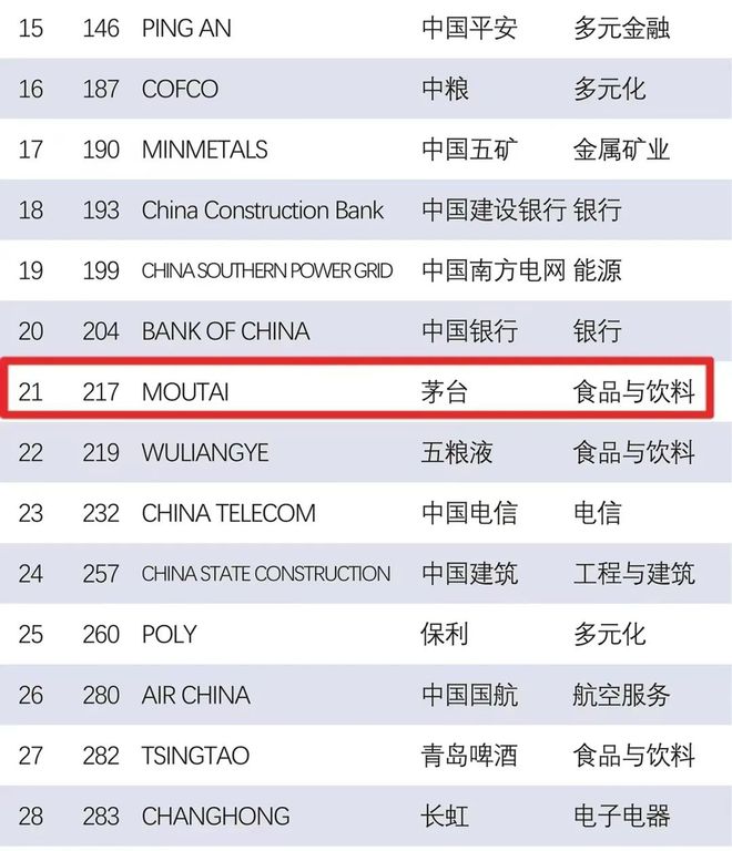 世界品牌跃升8位贵州茅台何以迈向新高度？(图1)