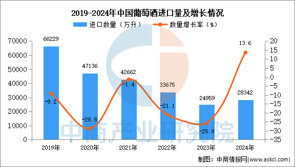 2024年1-12月中国葡萄酒进口数据统计分析：进口量同比增长136%(图1)