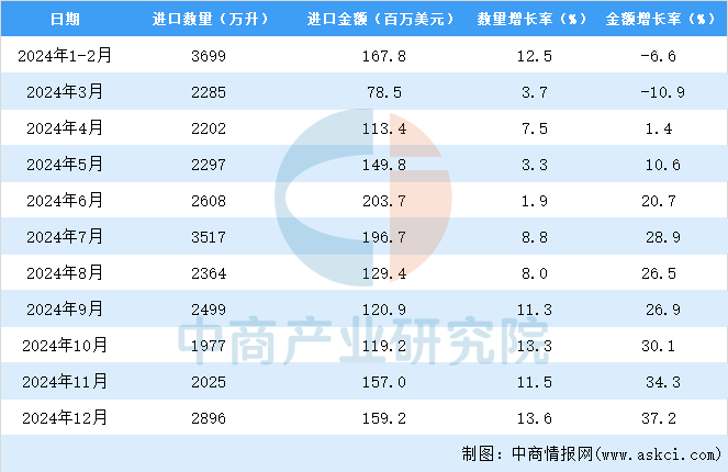 2024年1-12月中国葡萄酒进口数据统计分析：进口量同比增长136%(图3)