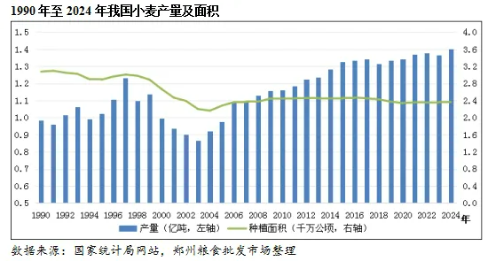 2024年我国小麦供需形势及市场行情(图1)