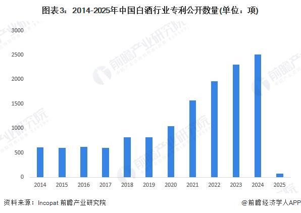 2025年中国白酒行业技术发展分析专利申请和公开数量增速上升【组图】(图3)
