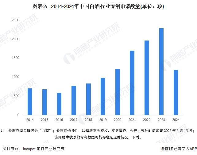 2025年中国白酒行业技术发展分析专利申请和公开数量增速上升【组图】(图2)