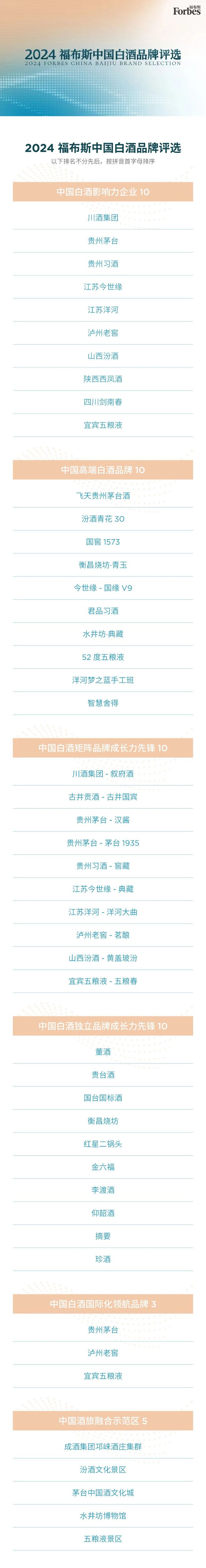 活动品质白酒品味不凡:“2024福布斯中国白酒品牌评选”结果正式发布(图1)