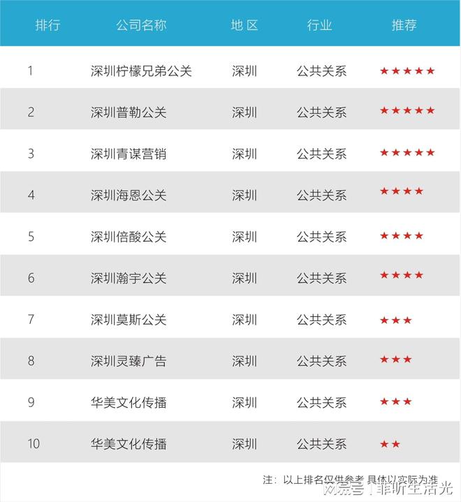 快来围观深圳十大知名公关公司排行榜啦(图2)