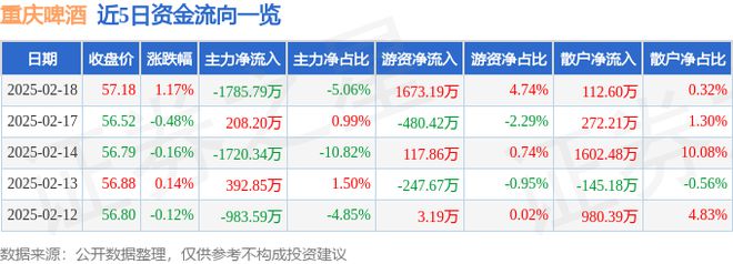 重庆啤酒(600132)2月18日主力资金净卖出178579万元(图1)