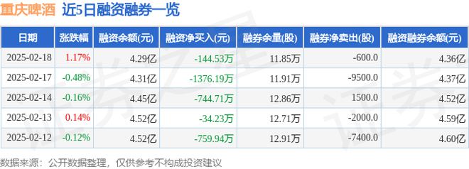 重庆啤酒(600132)2月18日主力资金净卖出178579万元(图2)