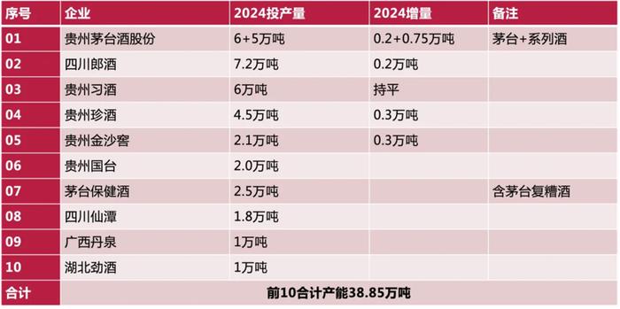又拿第一位！贵州珍酒持续强化“贵州白酒三强”标签(图2)