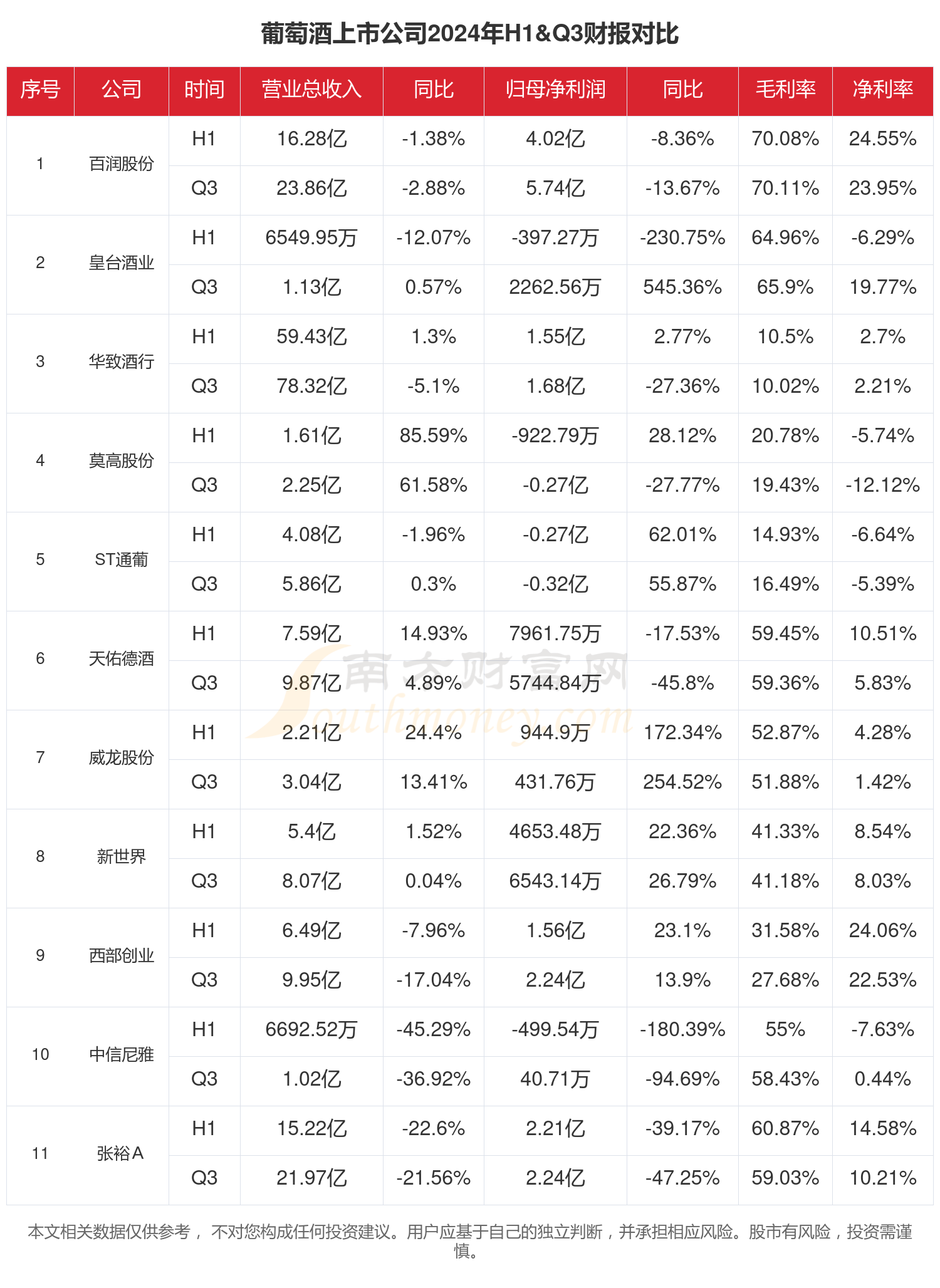 葡萄酒行业上市公司现状如何（2024年前三季度）(图1)