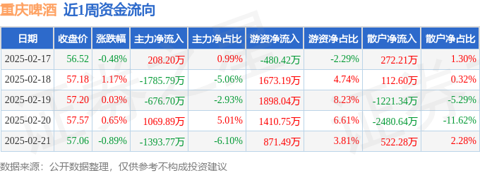本周盘点（217-221）：重庆啤酒周涨048%主力资金合计净流出257816万元(图1)