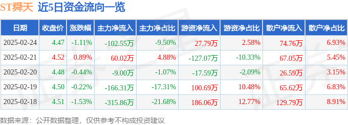股票行情快报：ST舜天（600287）2月24日主力资金净卖出10255万元(图1)