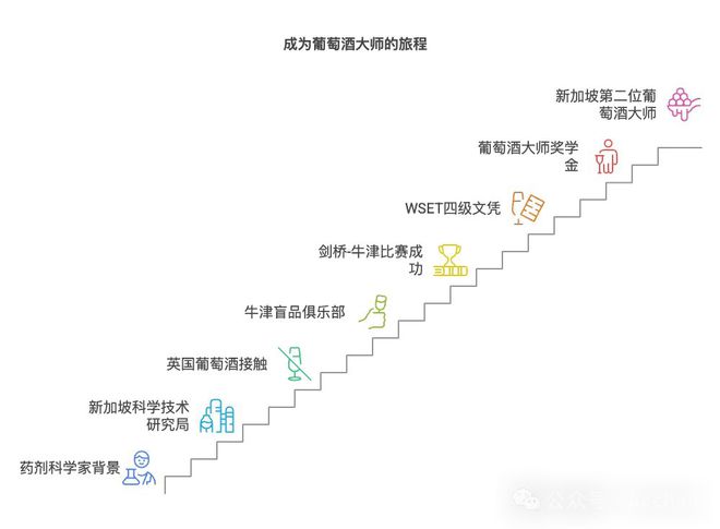谁说2个娃是拖累？学霸博士DeepResearch新晋葡萄酒大师之路！(图3)