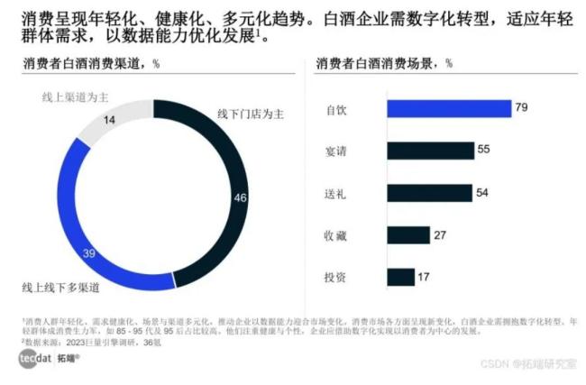 探索白酒行业消费新趋势(图1)