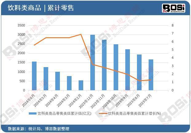 2024年上半年中国饮料类商品零售月度统计累计产量达1564亿元(图2)