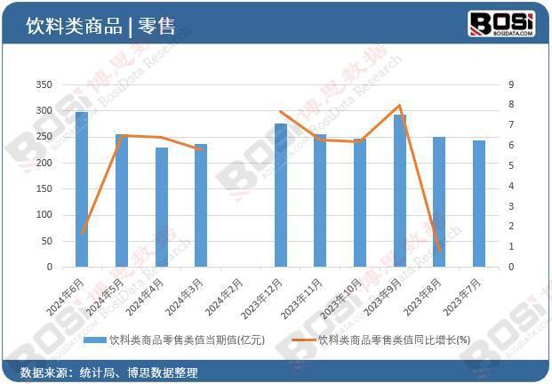 2024年上半年中国饮料类商品零售月度统计累计产量达1564亿元(图1)