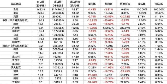 波尔多葡萄酒2024年出口中国下滑超20%相较21年已近腰斩(图1)