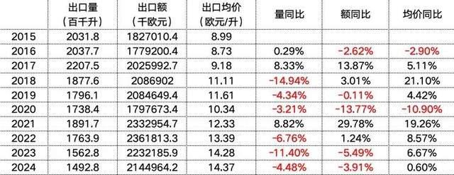 波尔多葡萄酒2024年出口中国下滑超20%相较21年已近腰斩(图2)