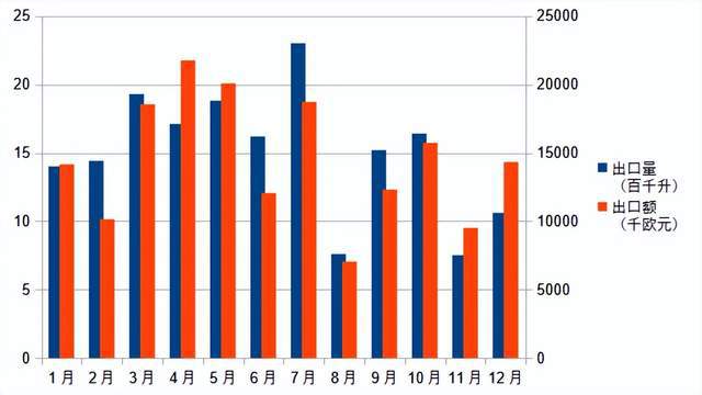波尔多葡萄酒2024年出口中国下滑超20%相较21年已近腰斩(图3)