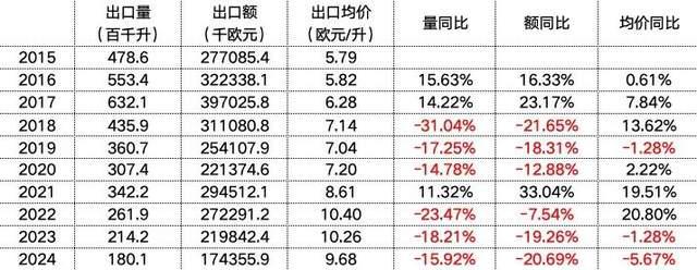 波尔多葡萄酒2024年出口中国下滑超20%相较21年已近腰斩(图4)
