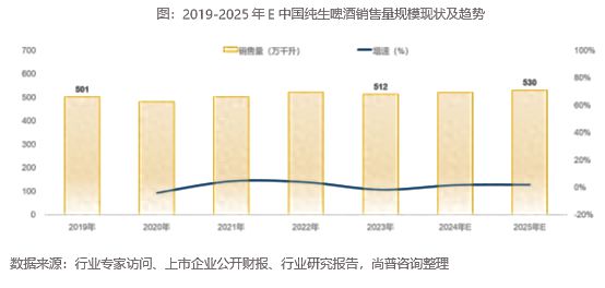 尚普咨询集团：头部领航开启纯生啤酒市场潮流新篇章(图1)