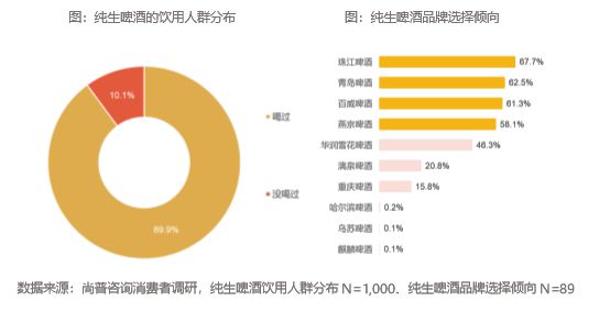 尚普咨询集团：头部领航开启纯生啤酒市场潮流新篇章(图2)