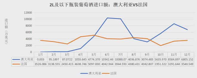 2024葡萄酒进口数据出炉：量、额同比上涨136%、372%(图2)