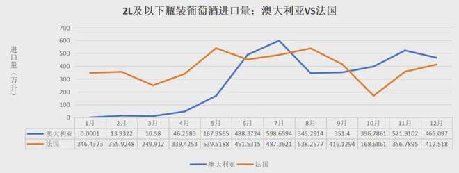 2024葡萄酒进口数据出炉：量、额同比上涨136%、372%(图3)