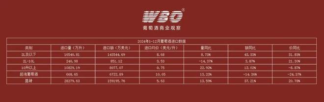 2024葡萄酒进口数据出炉：量、额同比上涨136%、372%(图1)