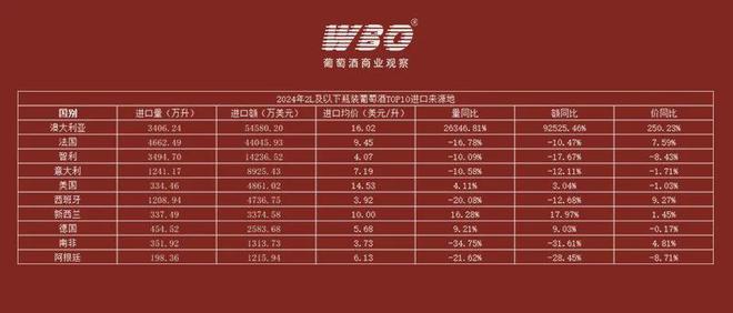 2024葡萄酒进口数据出炉：量、额同比上涨136%、372%(图4)
