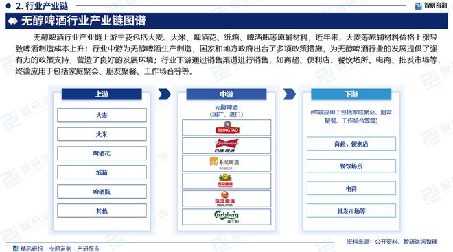 中国无醇啤酒行业发展环境、市场运行态势报告（智研咨询）(图3)