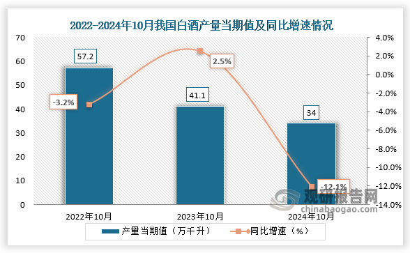 2024年10月我国白酒产量约为34万千升同比下降121%(图1)