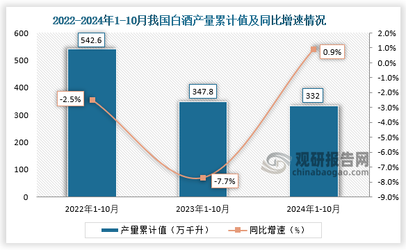 2024年10月我国白酒产量约为34万千升同比下降121%(图2)