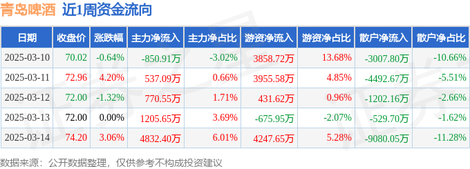 本周盘点（310-314）：青岛啤酒周涨529%主力资金合计净流入649477万元(图1)