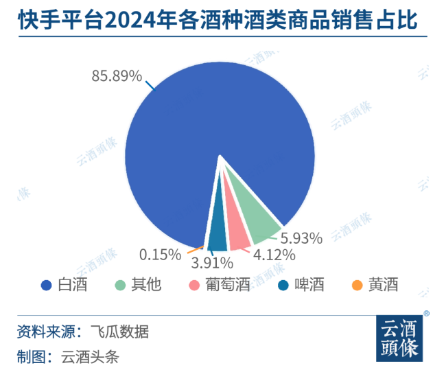快手2024酒类洞察：3000+品牌鏖战消费前五省份均在北方(图1)