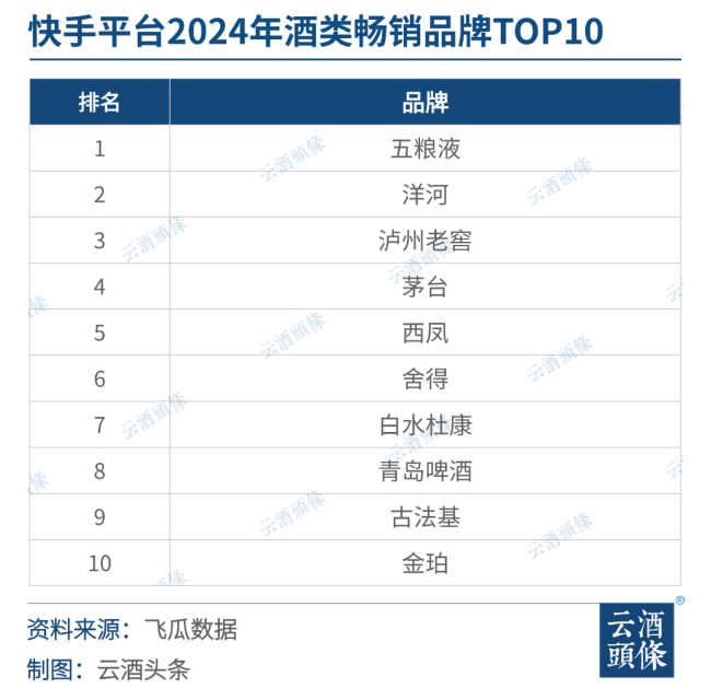 快手2024酒类洞察：3000+品牌鏖战消费前五省份均在北方(图2)