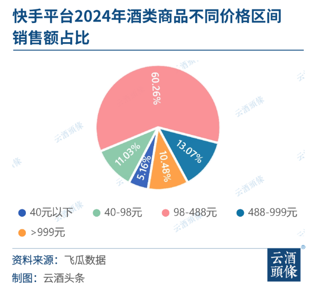 快手2024酒类洞察：3000+品牌鏖战消费前五省份均在北方(图4)