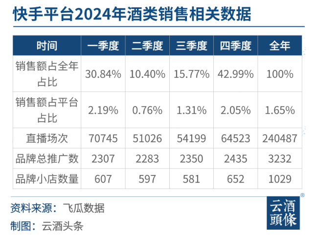 快手2024酒类洞察：3000+品牌鏖战消费前五省份均在北方(图5)