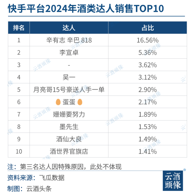 快手2024酒类洞察：3000+品牌鏖战消费前五省份均在北方(图7)