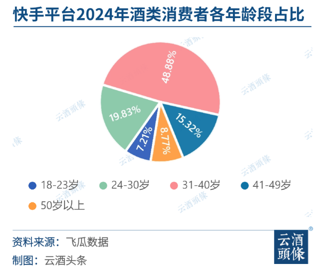 快手2024酒类洞察：3000+品牌鏖战消费前五省份均在北方(图8)