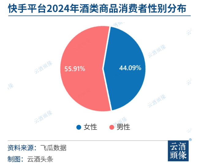 快手2024酒类洞察：3000+品牌鏖战消费前五省份均在北方(图9)